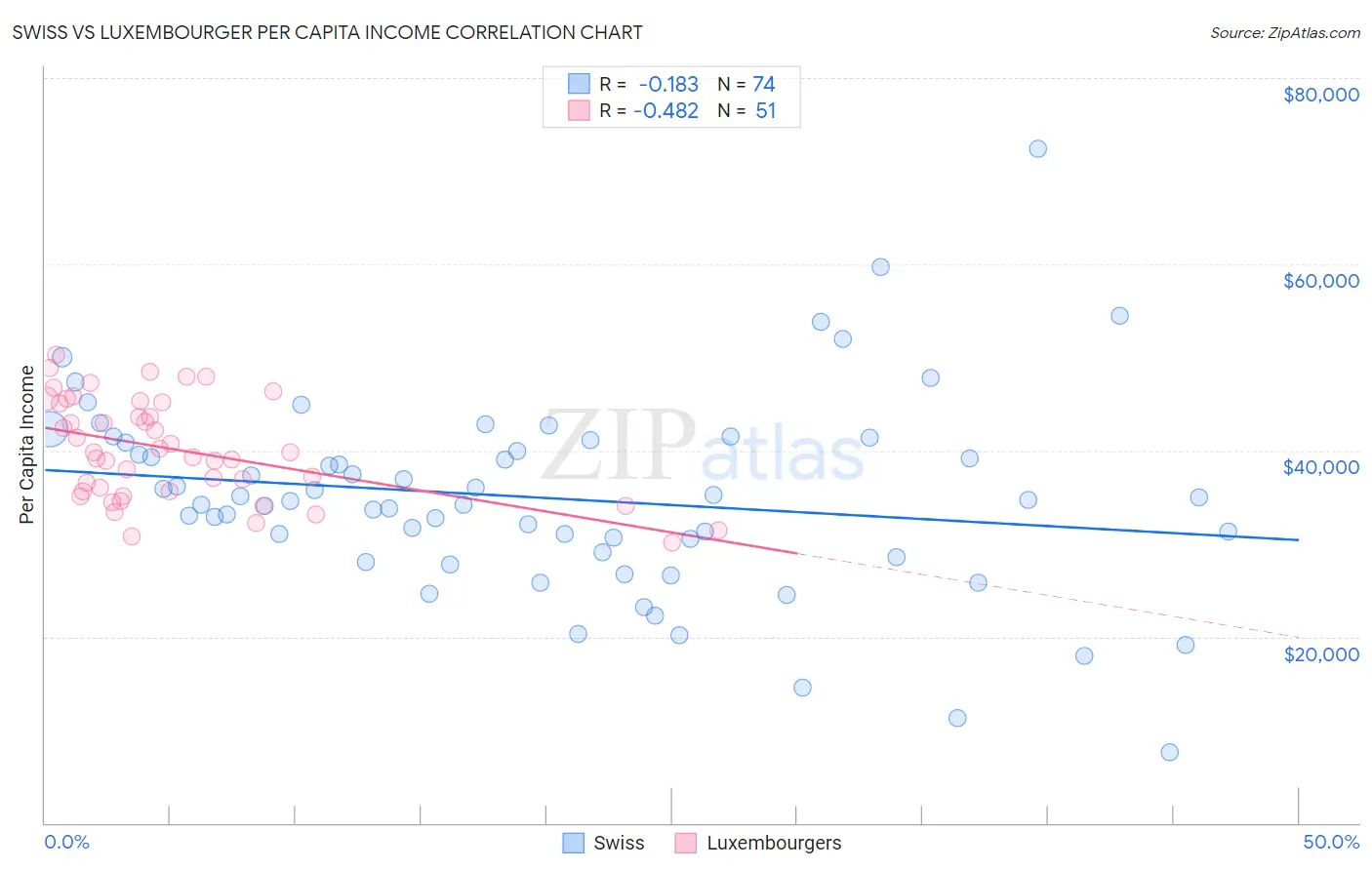 Swiss vs Luxembourger Per Capita Income