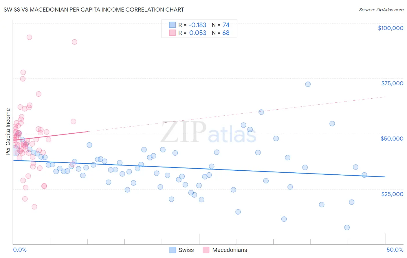 Swiss vs Macedonian Per Capita Income