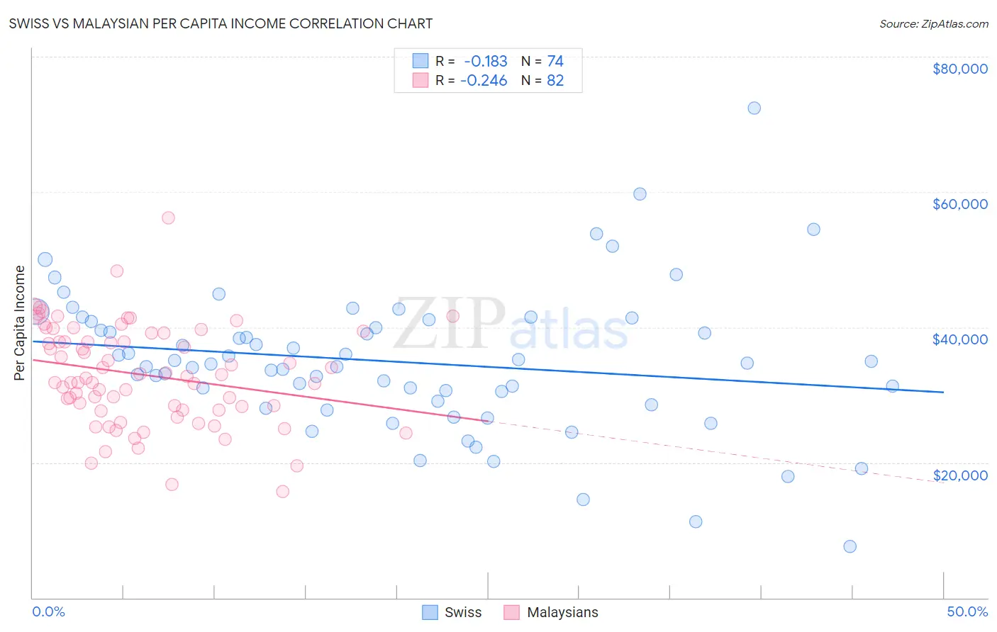 Swiss vs Malaysian Per Capita Income