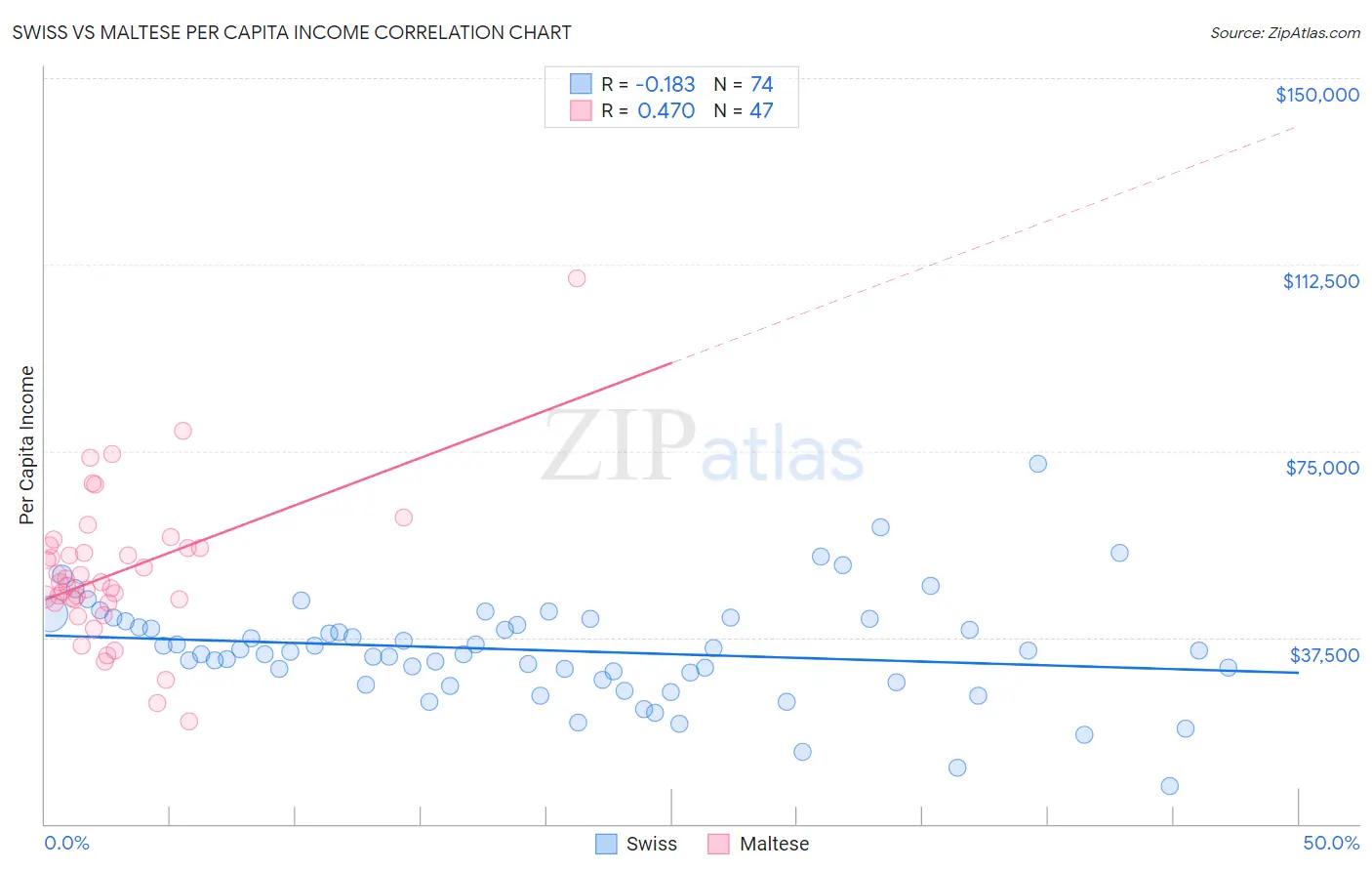 Swiss vs Maltese Per Capita Income