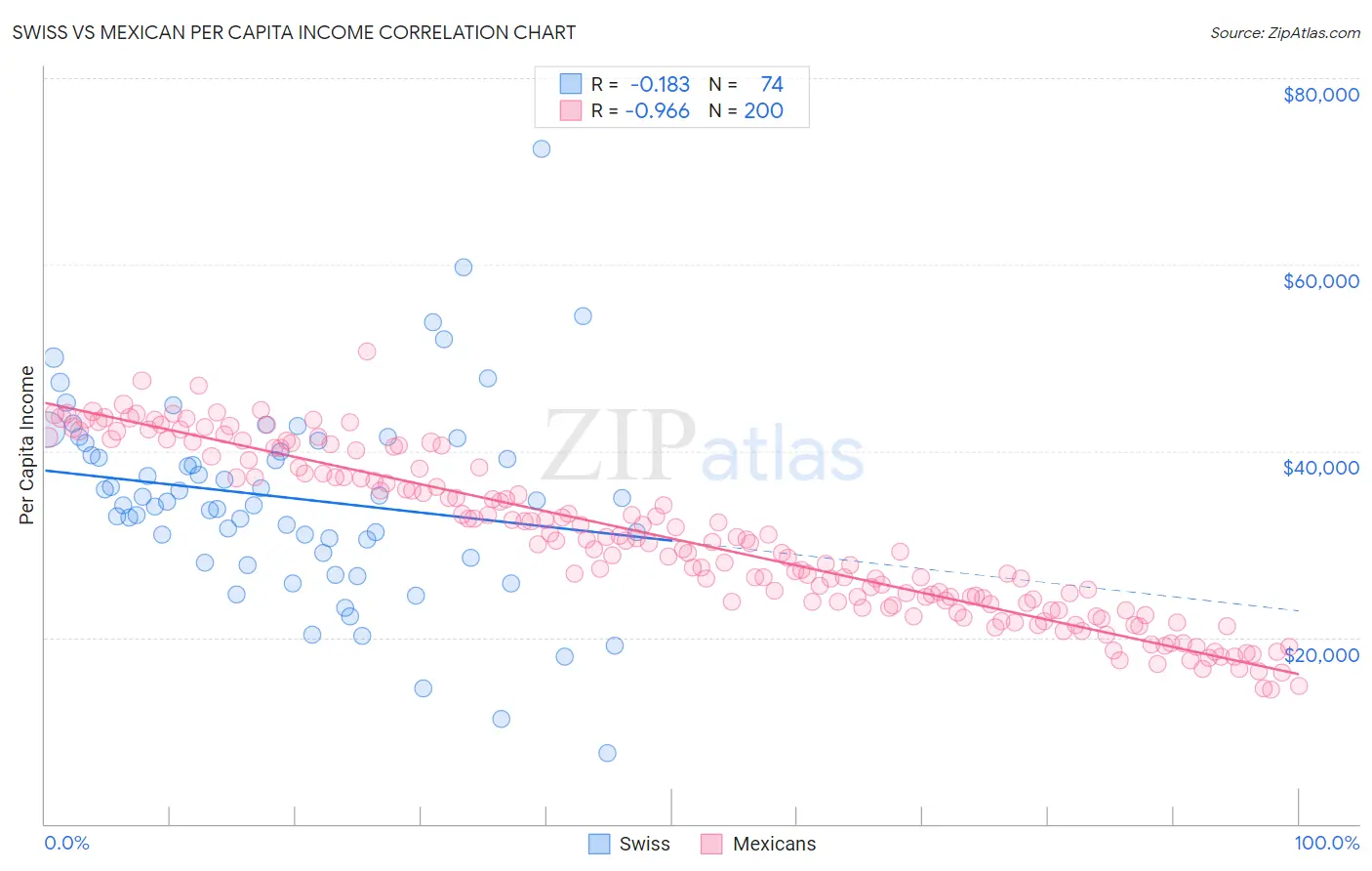 Swiss vs Mexican Per Capita Income