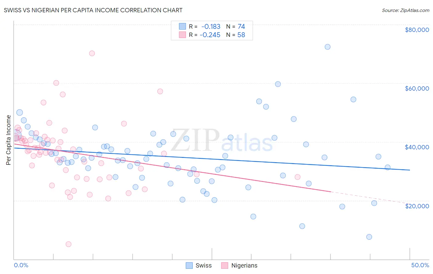 Swiss vs Nigerian Per Capita Income