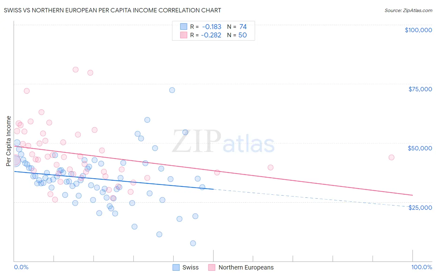 Swiss vs Northern European Per Capita Income