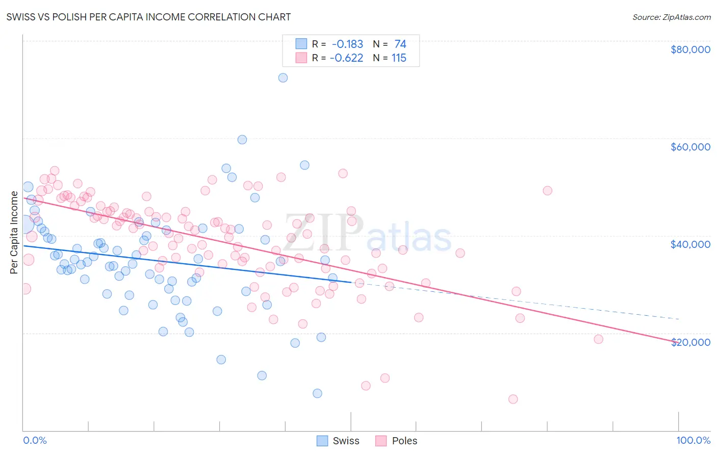 Swiss vs Polish Per Capita Income