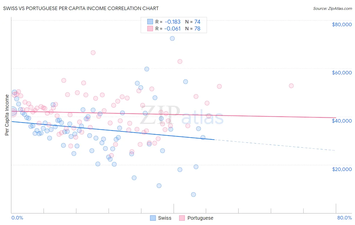 Swiss vs Portuguese Per Capita Income