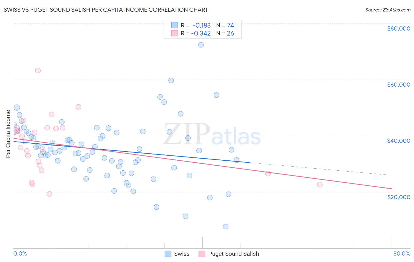 Swiss vs Puget Sound Salish Per Capita Income