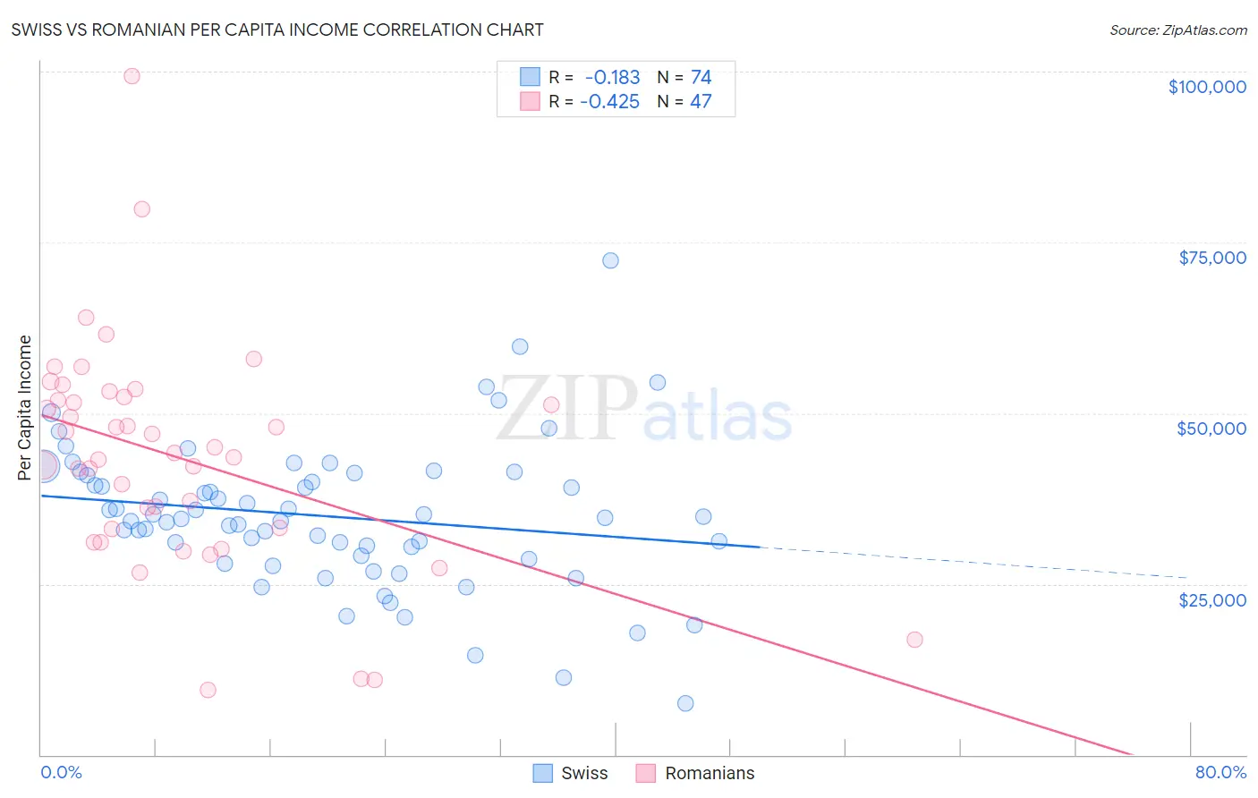 Swiss vs Romanian Per Capita Income