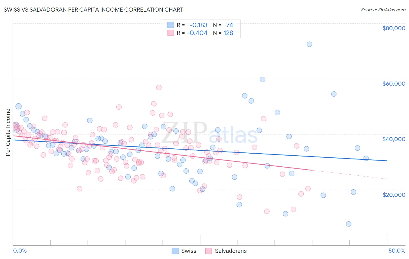 Swiss vs Salvadoran Per Capita Income