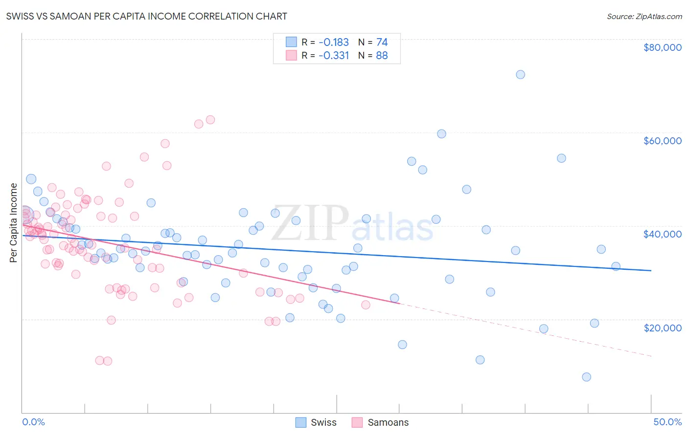 Swiss vs Samoan Per Capita Income