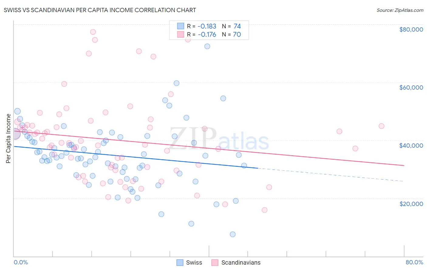 Swiss vs Scandinavian Per Capita Income