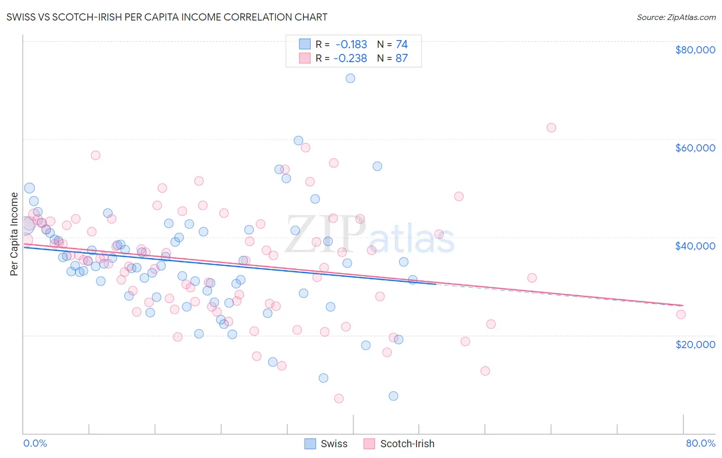 Swiss vs Scotch-Irish Per Capita Income