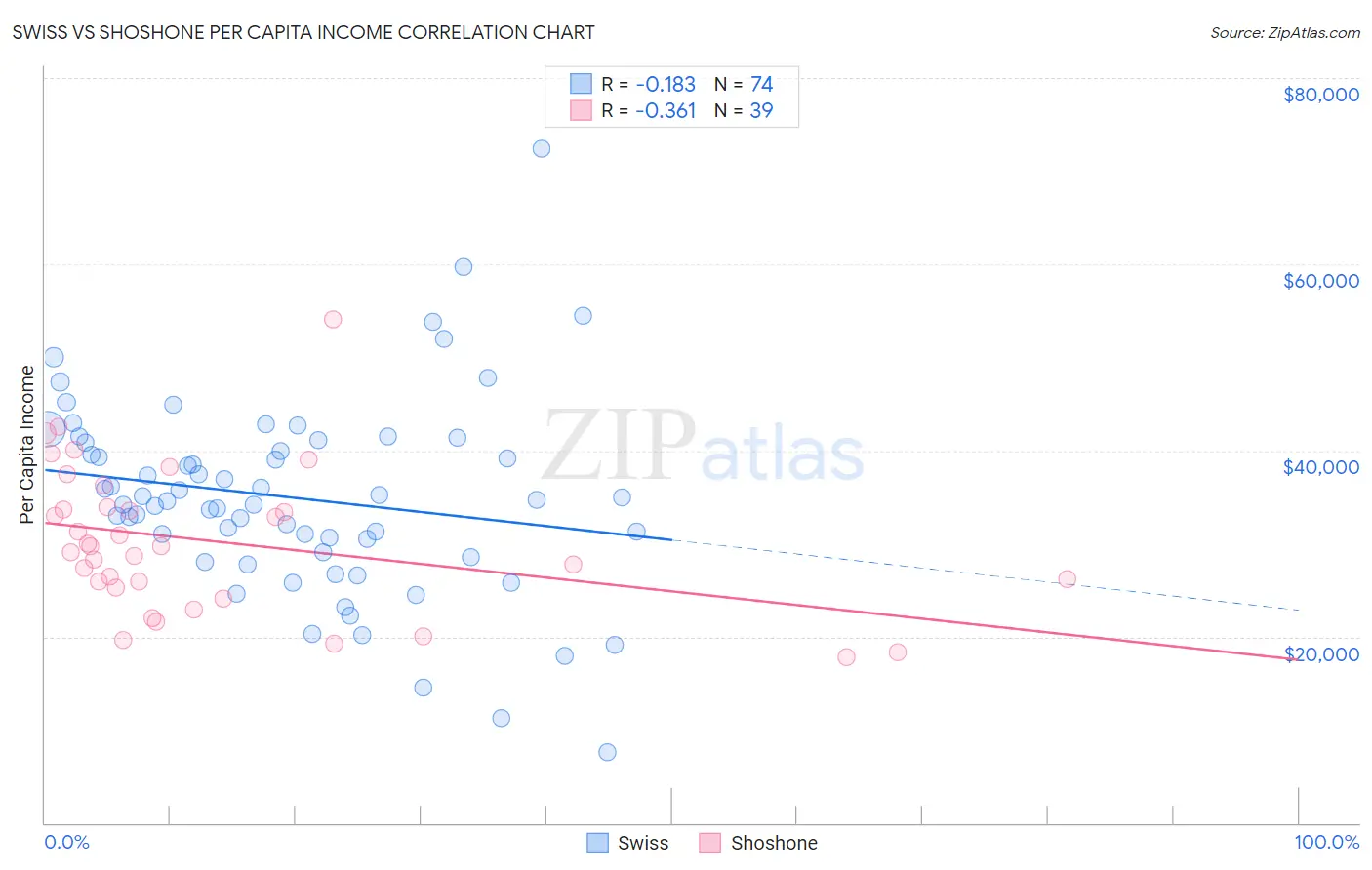 Swiss vs Shoshone Per Capita Income