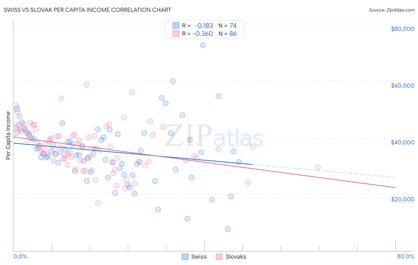 Swiss vs Slovak Per Capita Income