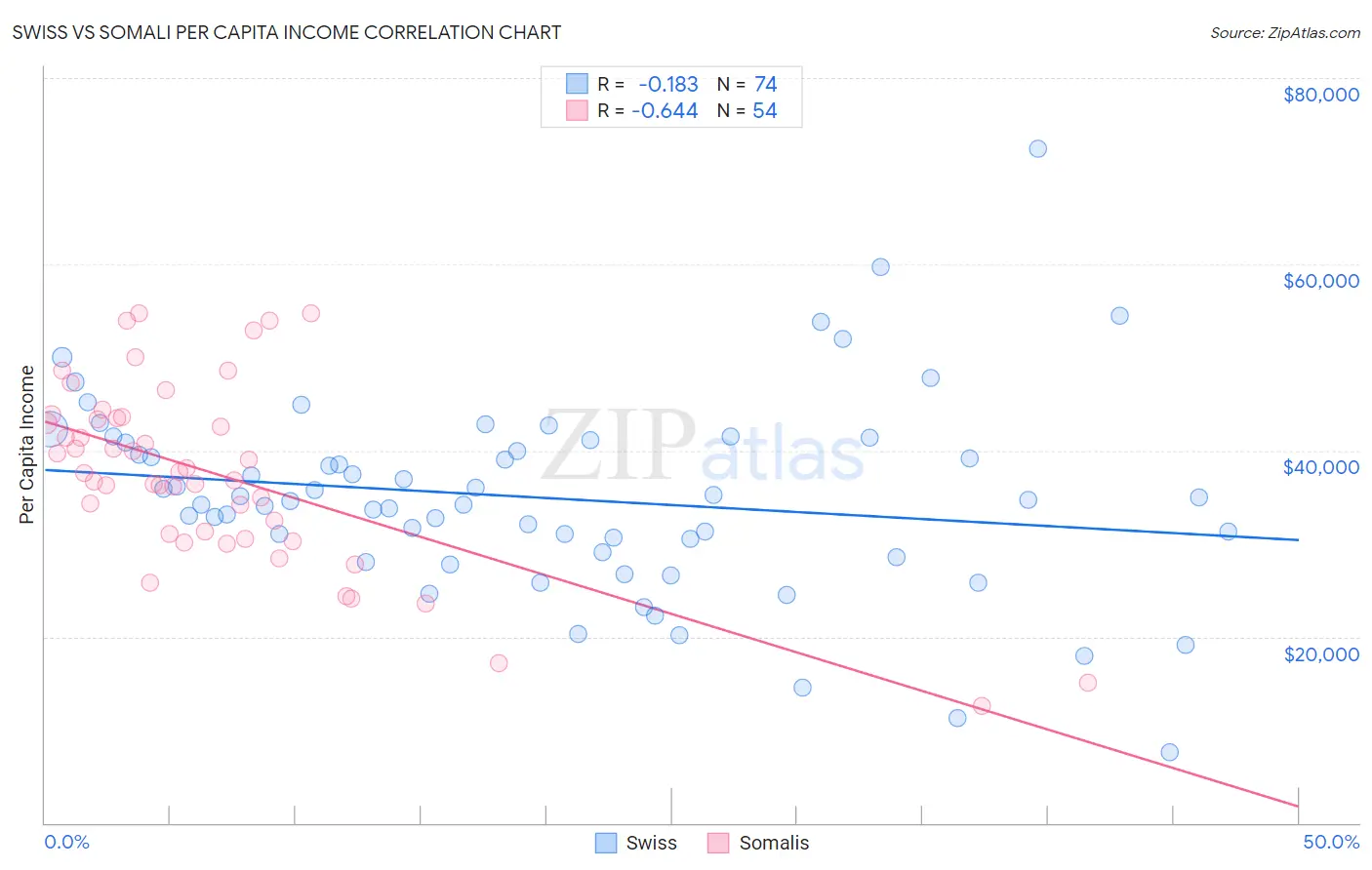 Swiss vs Somali Per Capita Income