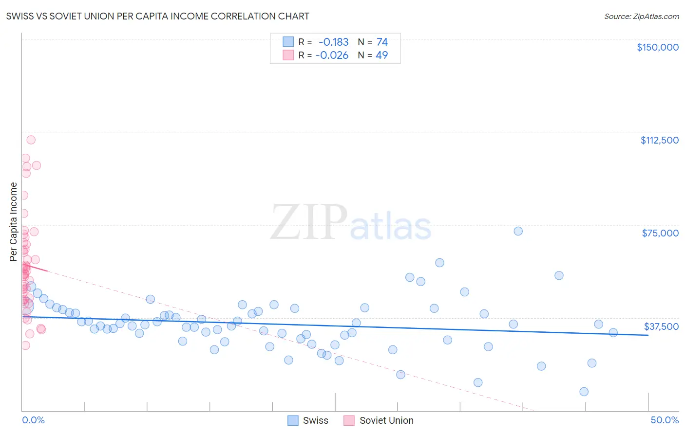 Swiss vs Soviet Union Per Capita Income