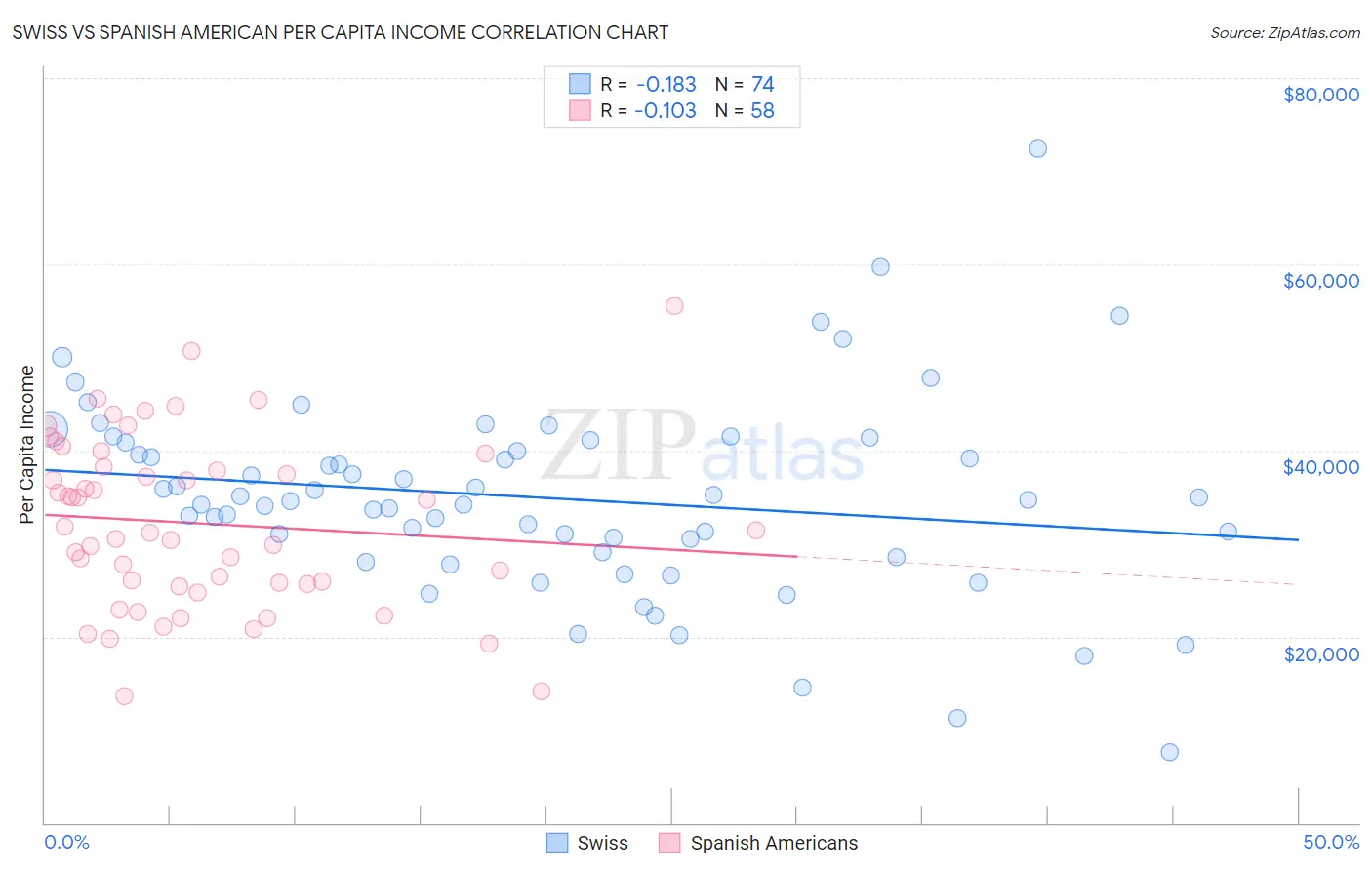 Swiss vs Spanish American Per Capita Income