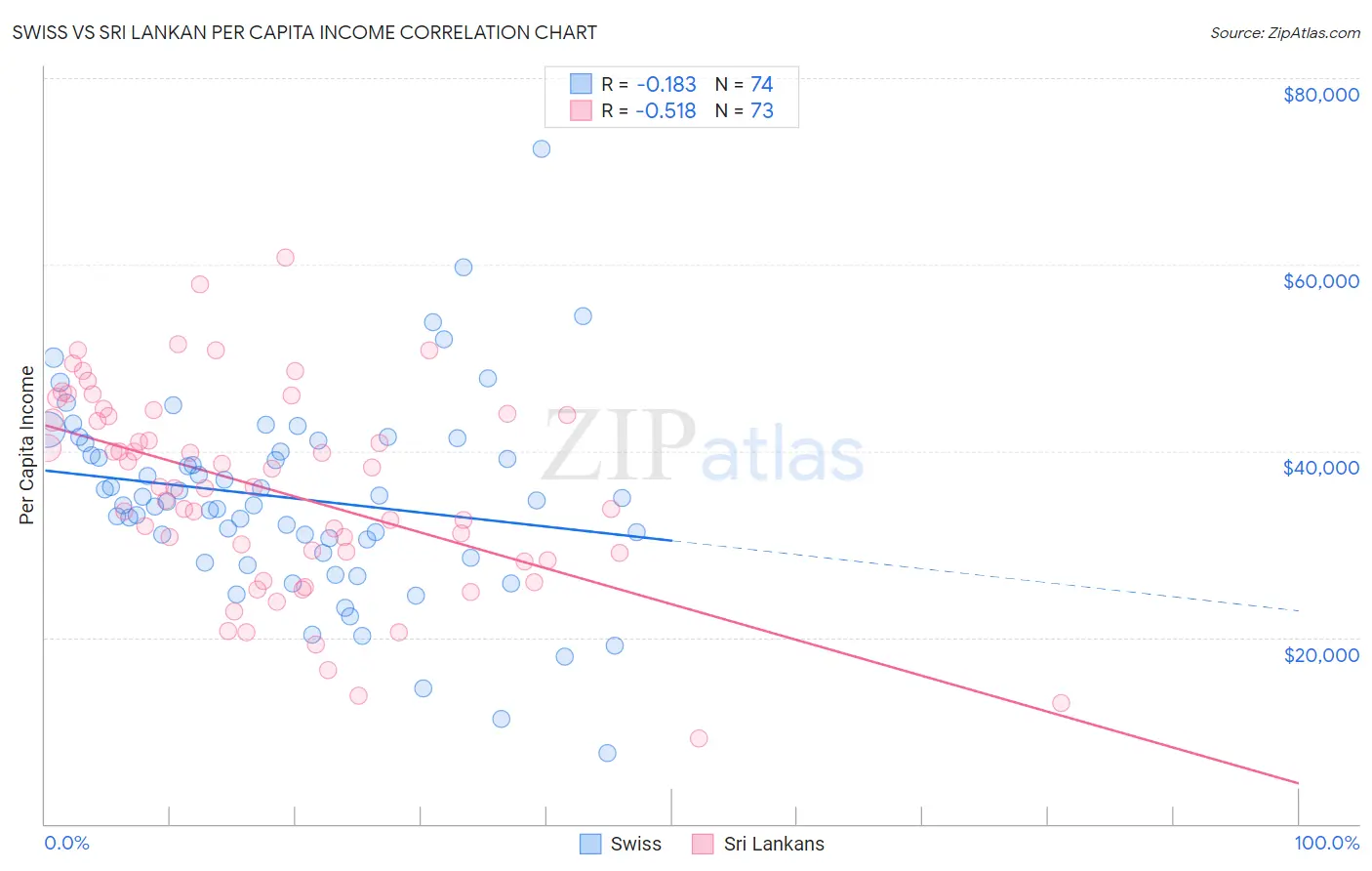 Swiss vs Sri Lankan Per Capita Income
