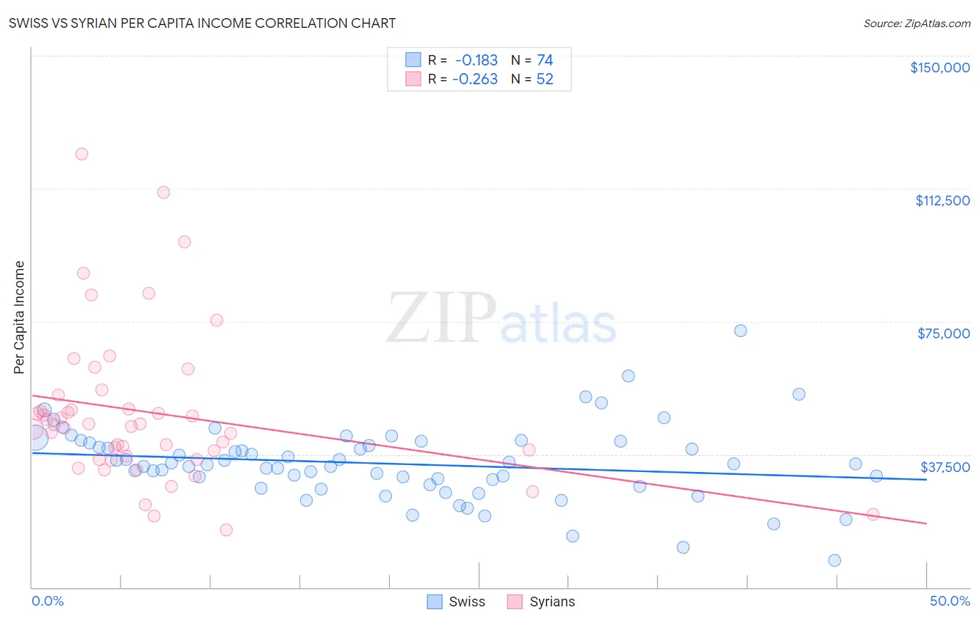 Swiss vs Syrian Per Capita Income