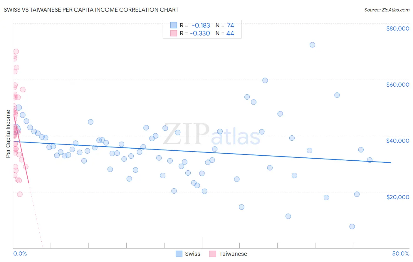 Swiss vs Taiwanese Per Capita Income