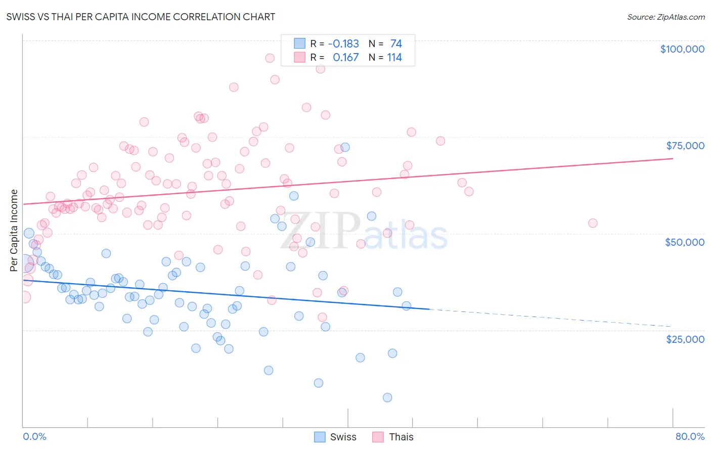 Swiss vs Thai Per Capita Income