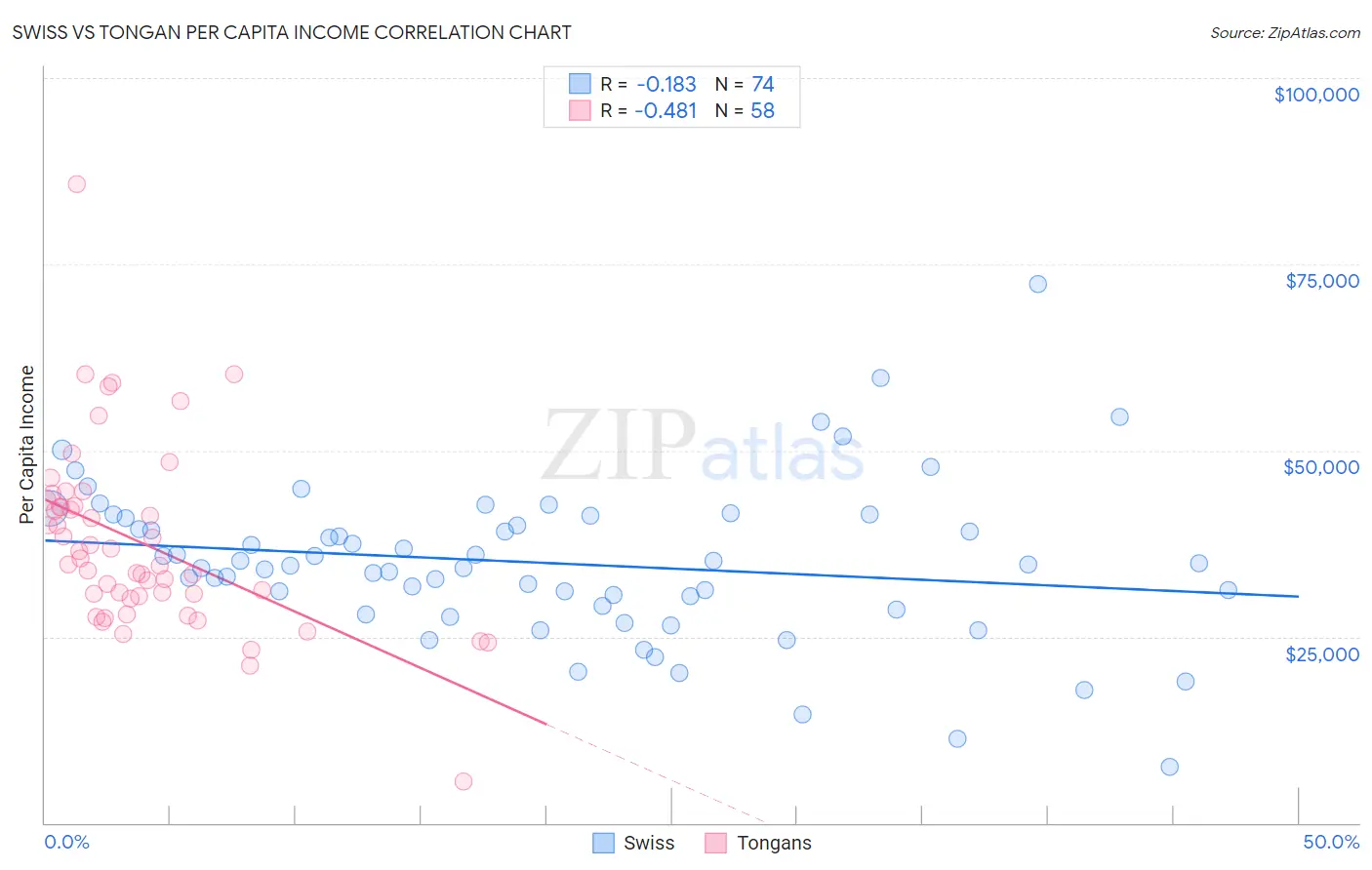 Swiss vs Tongan Per Capita Income