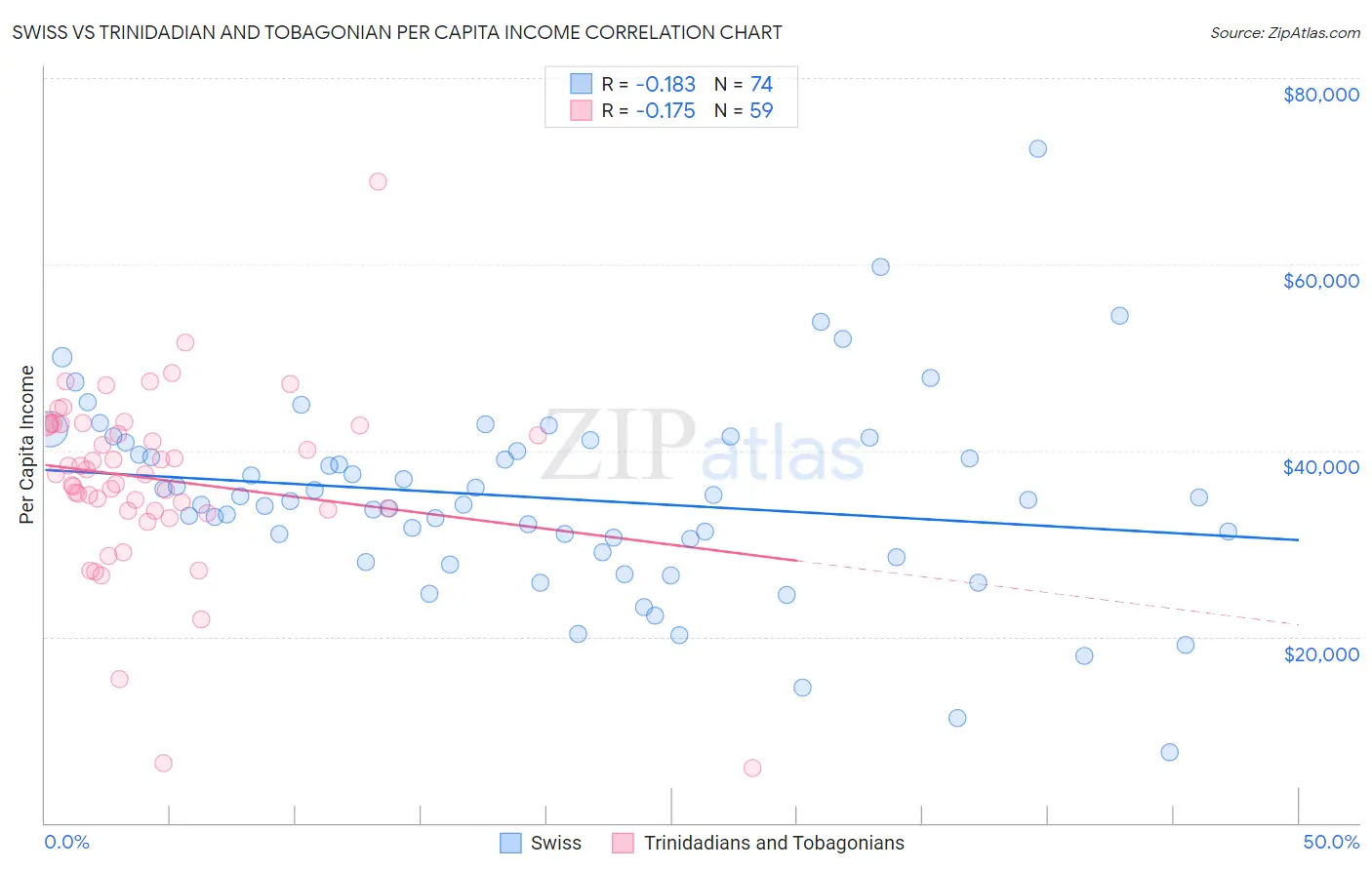 Swiss vs Trinidadian and Tobagonian Per Capita Income