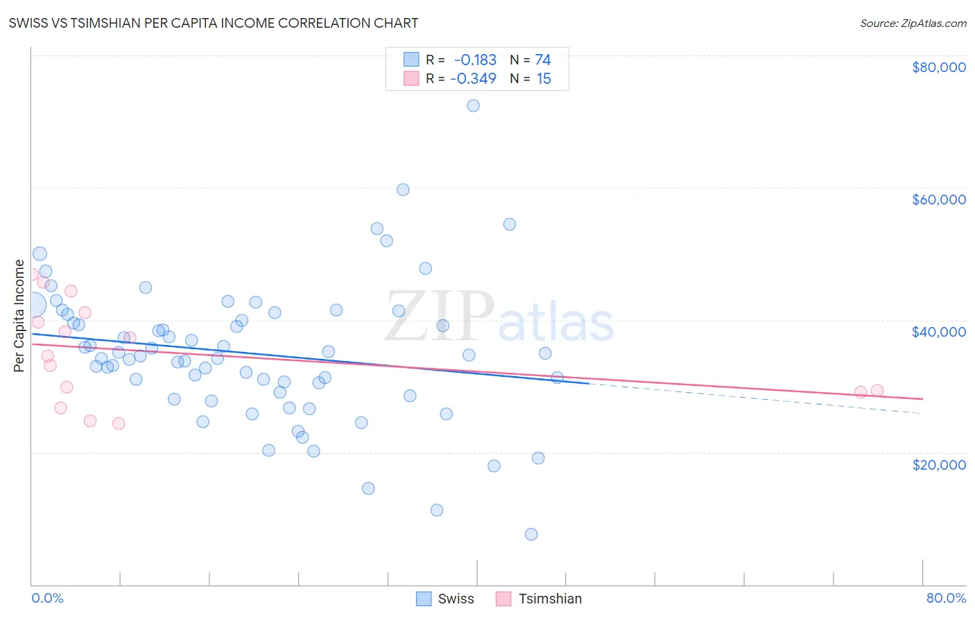 Swiss vs Tsimshian Per Capita Income