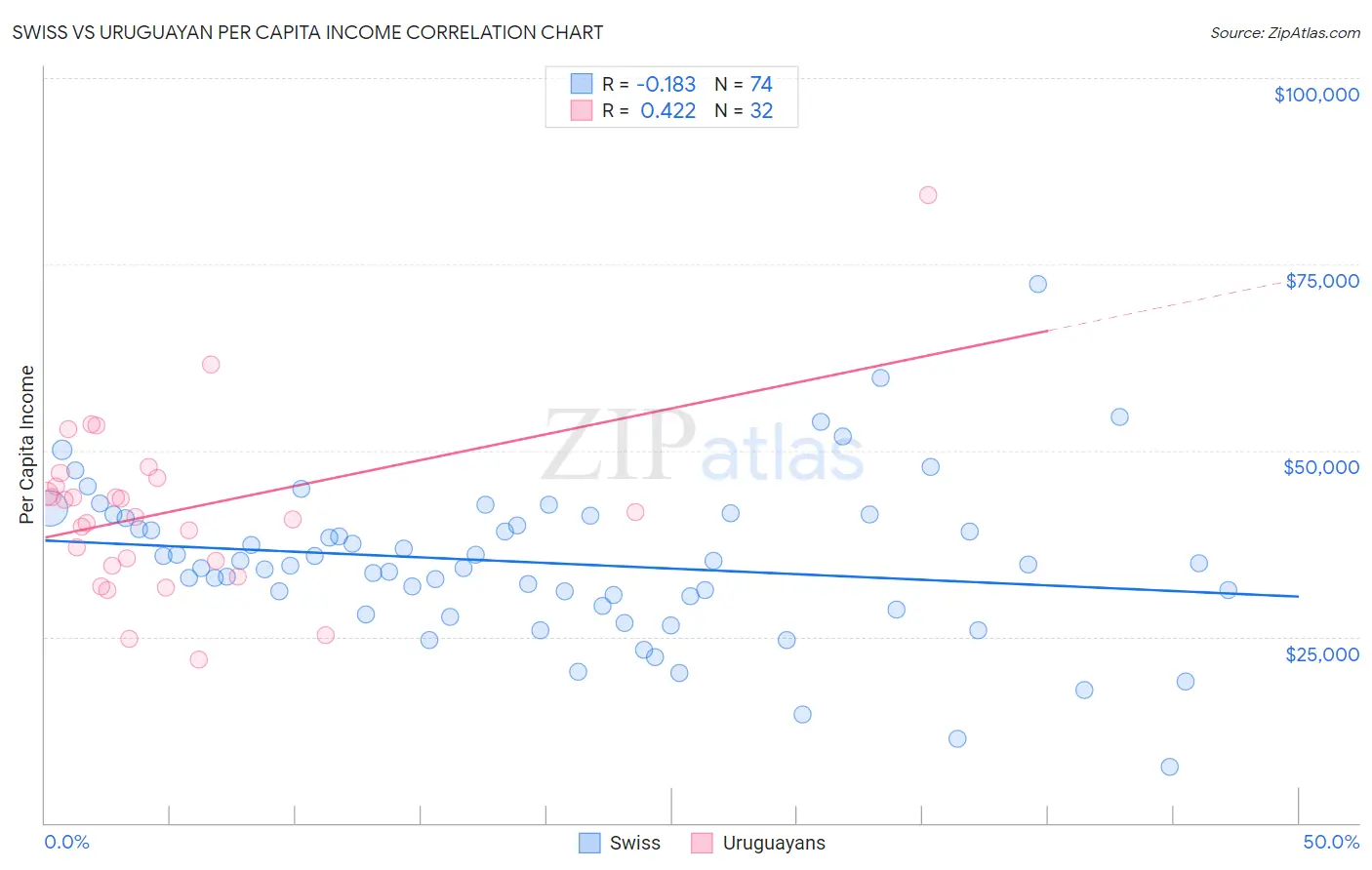 Swiss vs Uruguayan Per Capita Income