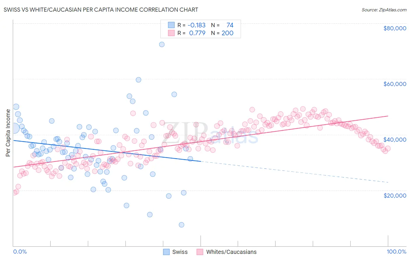 Swiss vs White/Caucasian Per Capita Income