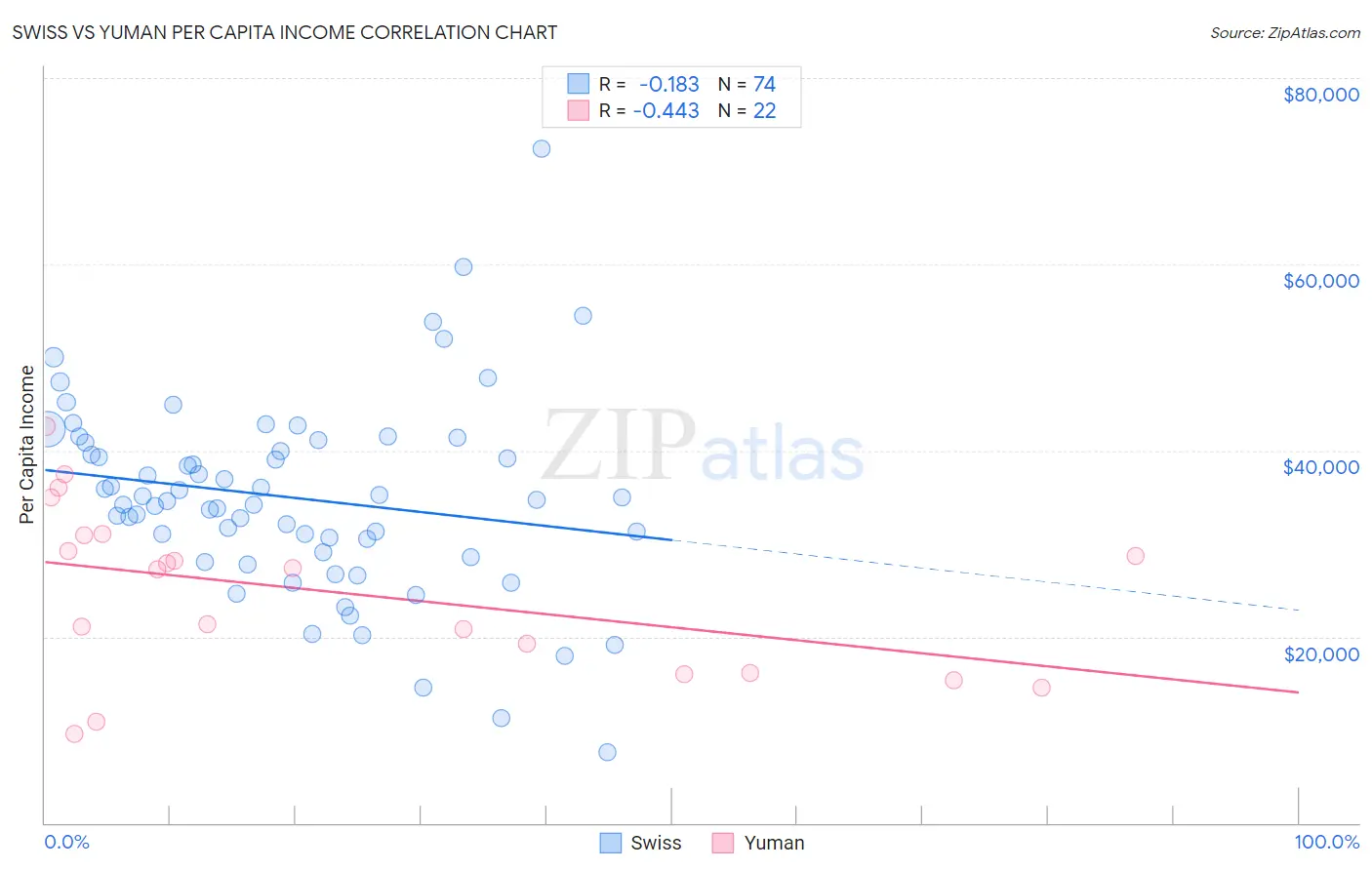 Swiss vs Yuman Per Capita Income