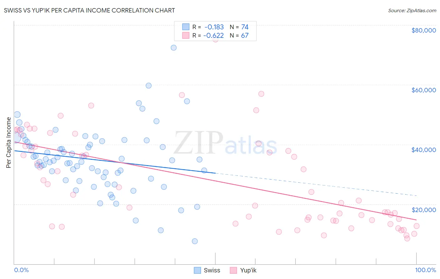 Swiss vs Yup'ik Per Capita Income