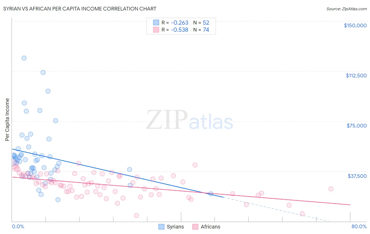 Syrian vs African Per Capita Income