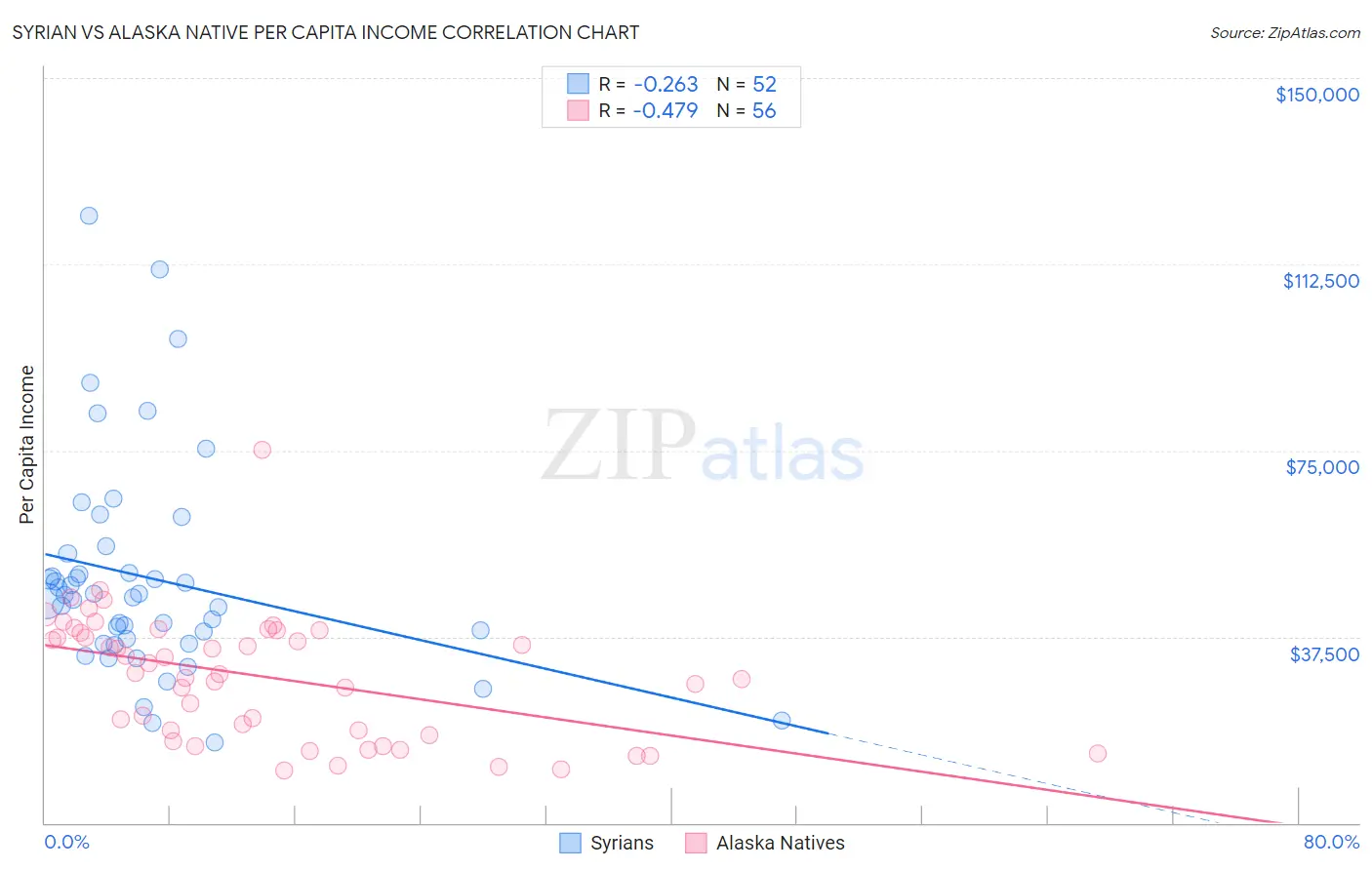 Syrian vs Alaska Native Per Capita Income