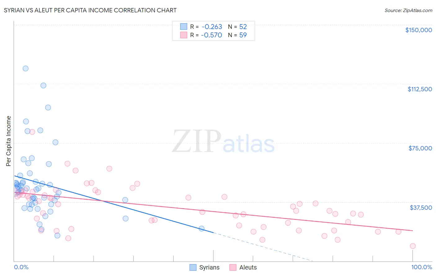 Syrian vs Aleut Per Capita Income