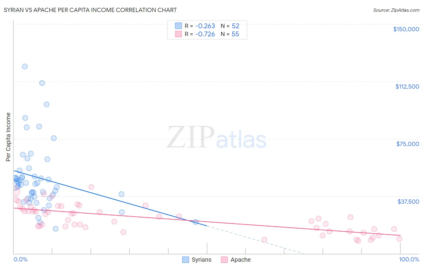 Syrian vs Apache Per Capita Income