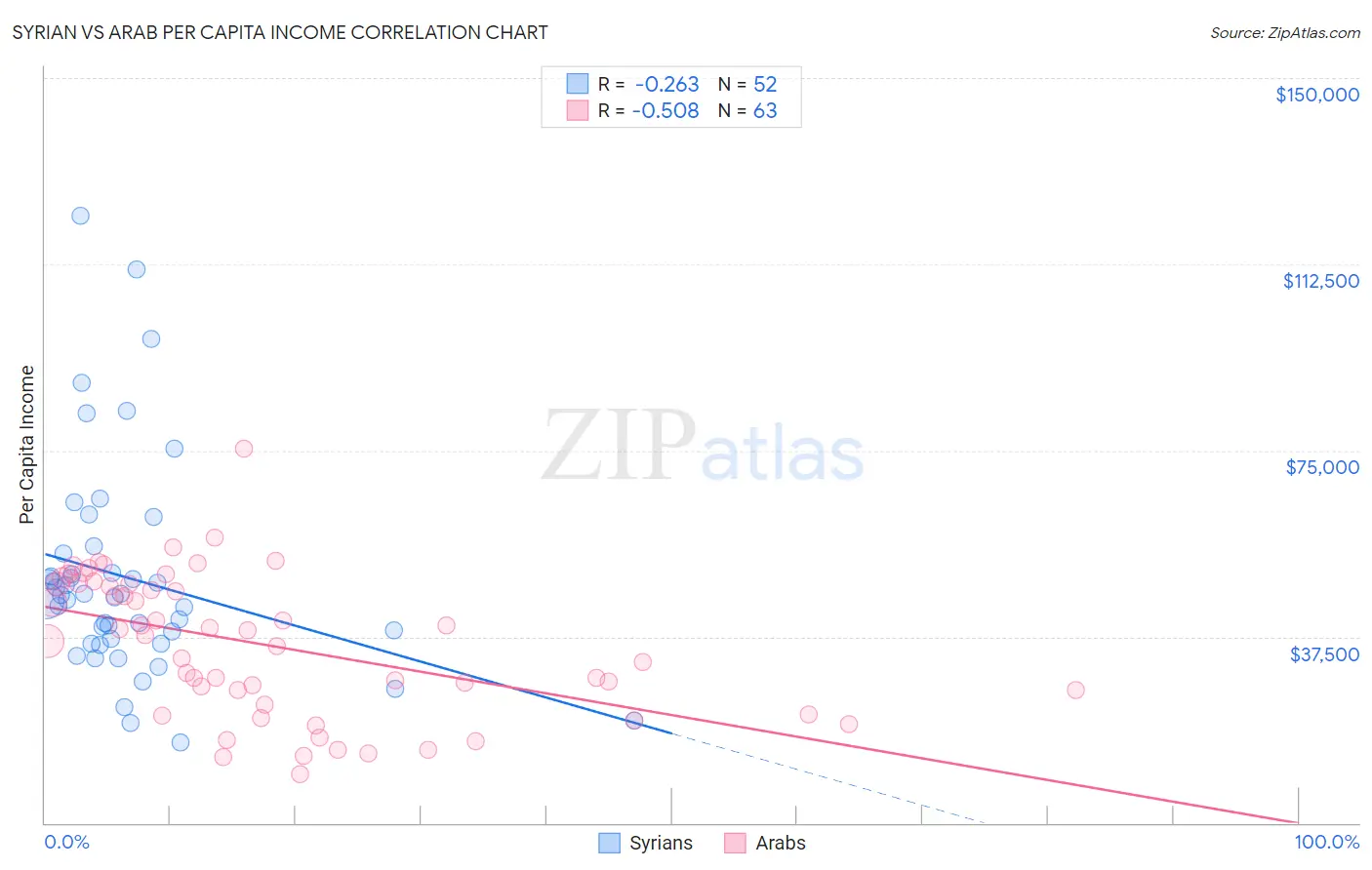 Syrian vs Arab Per Capita Income