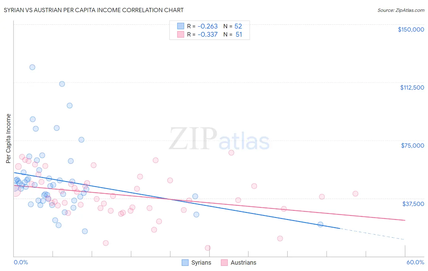 Syrian vs Austrian Per Capita Income