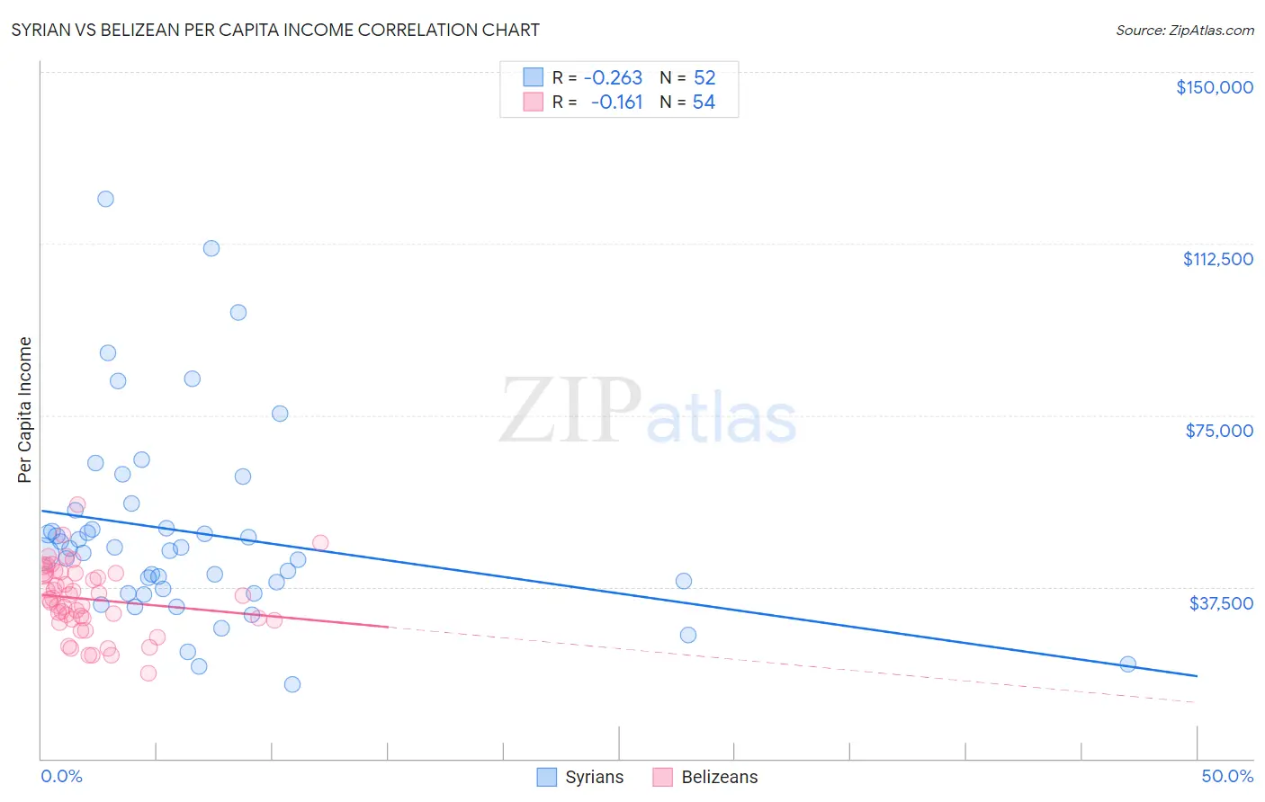 Syrian vs Belizean Per Capita Income
