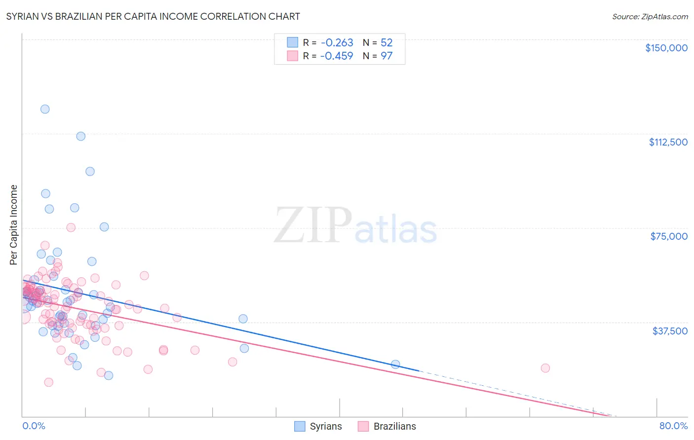 Syrian vs Brazilian Per Capita Income