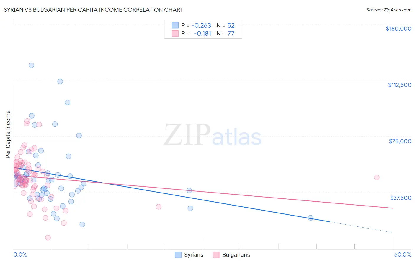 Syrian vs Bulgarian Per Capita Income