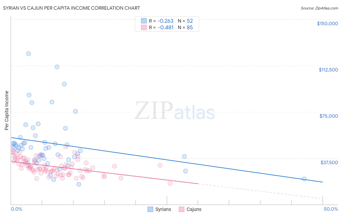 Syrian vs Cajun Per Capita Income