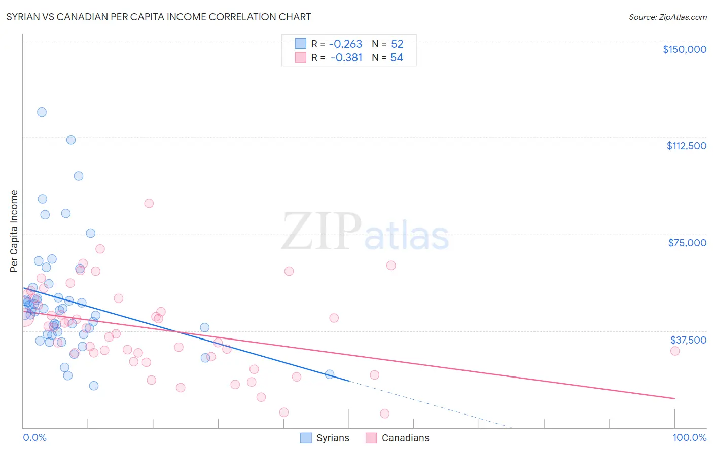 Syrian vs Canadian Per Capita Income