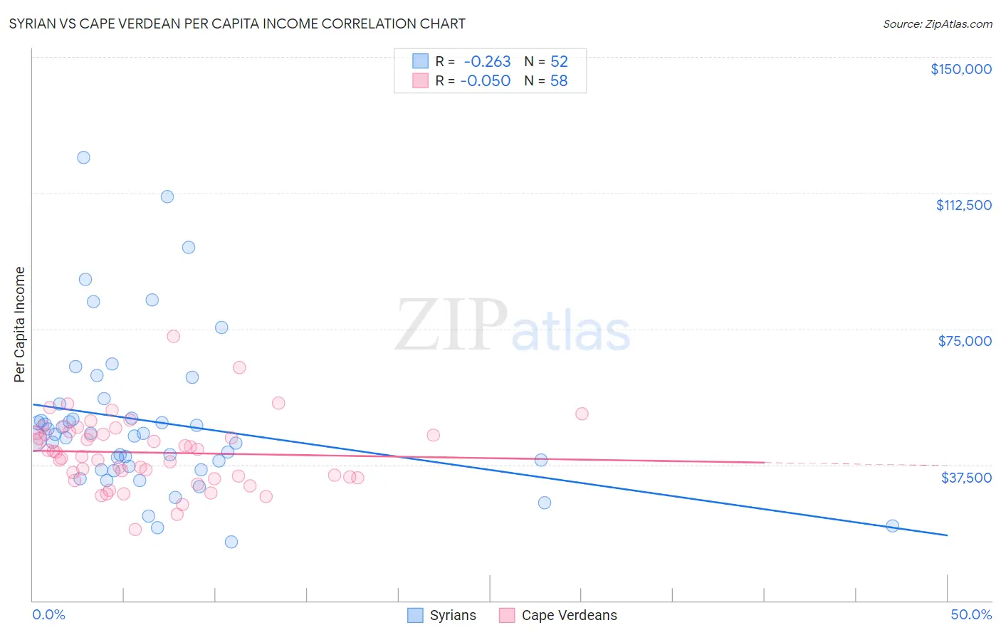 Syrian vs Cape Verdean Per Capita Income