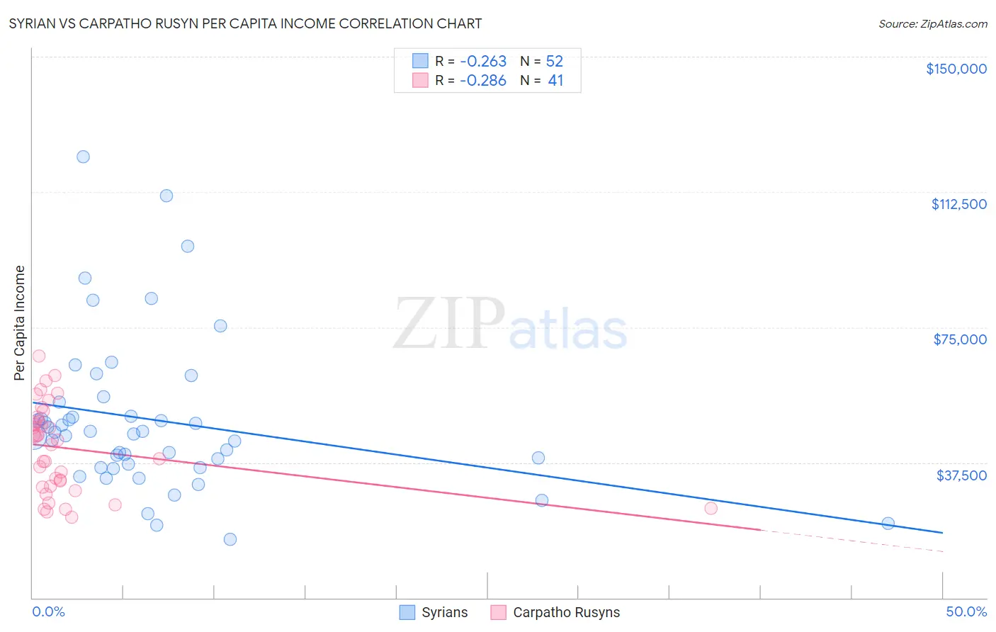 Syrian vs Carpatho Rusyn Per Capita Income