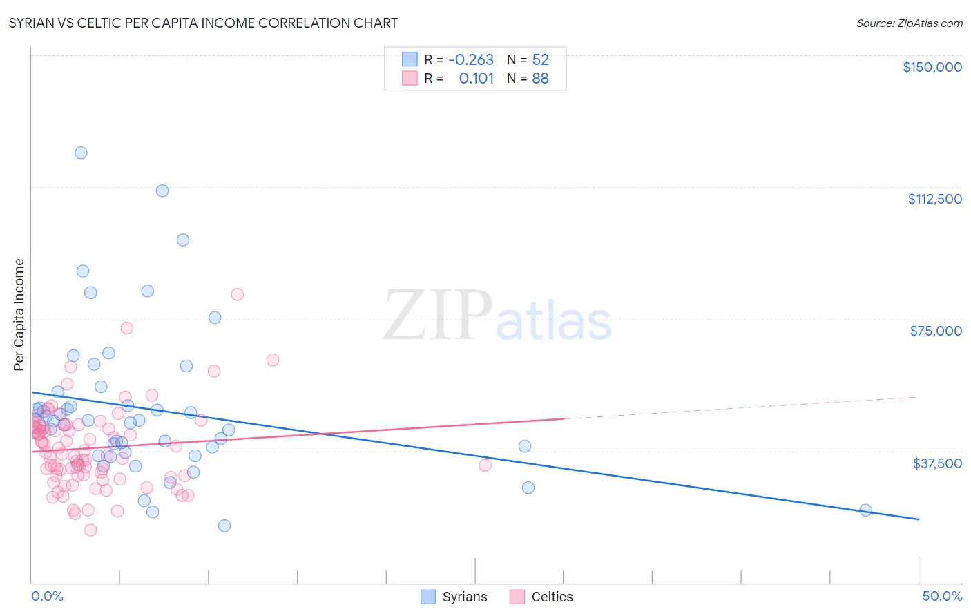 Syrian vs Celtic Per Capita Income