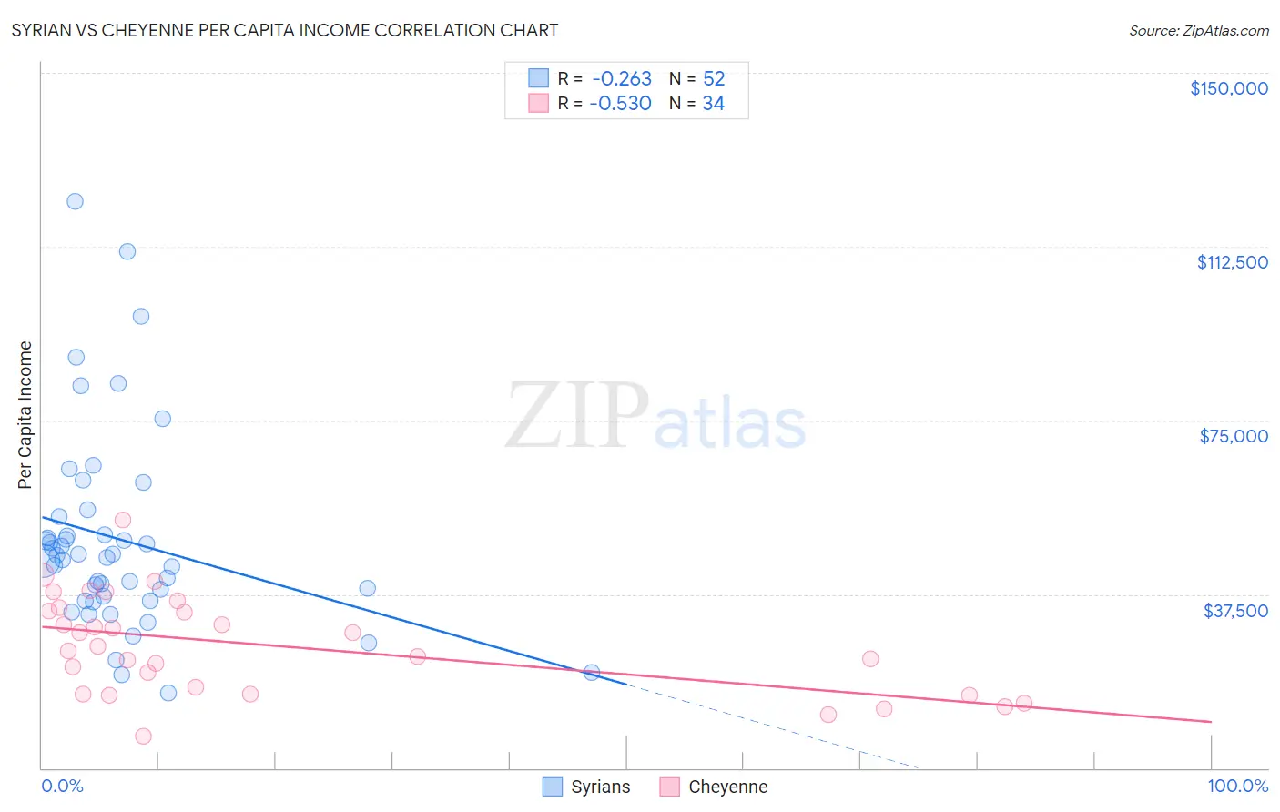 Syrian vs Cheyenne Per Capita Income