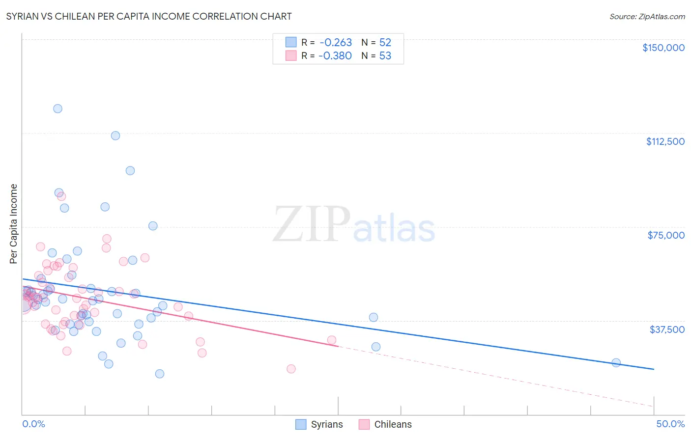 Syrian vs Chilean Per Capita Income