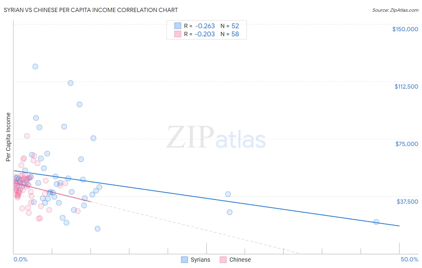 Syrian vs Chinese Per Capita Income