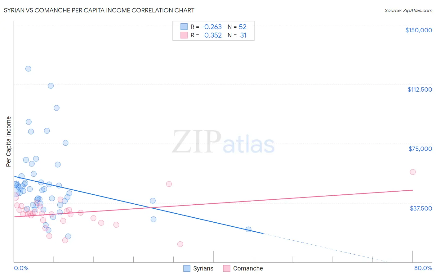 Syrian vs Comanche Per Capita Income