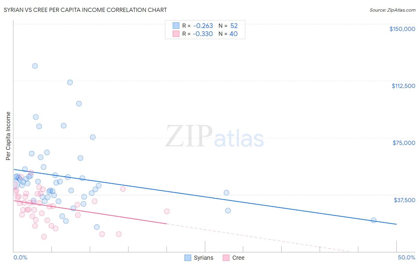 Syrian vs Cree Per Capita Income